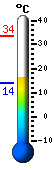 Trenutno: 12.2, Maks: 12.2, Min: 6.4