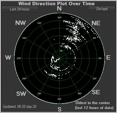 Wind direction plot