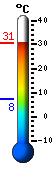 Trenutno: 6.8, Maks: 9.4, Min: 6.6